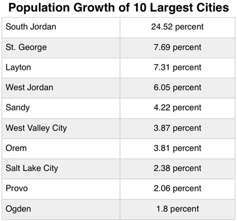 Salt Lake City Population Growth Stalled In 2014 Building Salt Lake