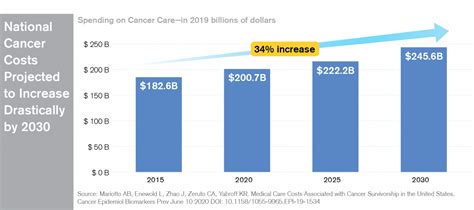 Overall Cancer Costs Are Rising American Cancer Society Cancer Action