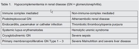 Hypocomplementemia In Renal Disease Nephroma2a