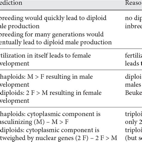 Pdf Genomic Imprinting And Maternal Effect Genes In Haplodiploid Sex