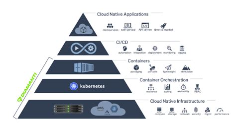 How To Enable Cloud Native Devops With Kubernetes And Hyper Converged