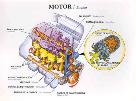 Partes Del Motor De Un Automovil Y Sus Funciones