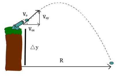 Go direct motion detector this motion detector is cubical in shape with no switch or swiveling head. Projectile Motion Lab - Sara's Physics lab