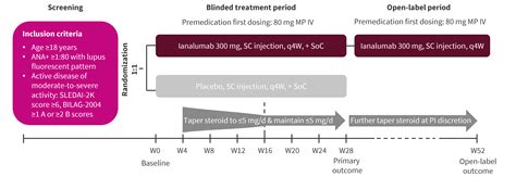 Ianalumab In Patients With Systemic Lupus Erythematosus Interim Results Of A Phase II Trial