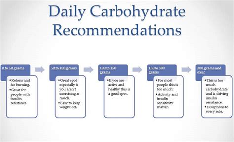 Recommended Carbohydrate Intake Just In Health