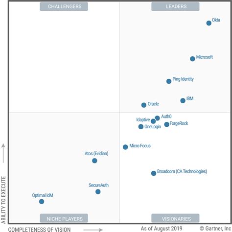 Microsoft Securitya Leader In Gartner Magic Quadrants Threatshub