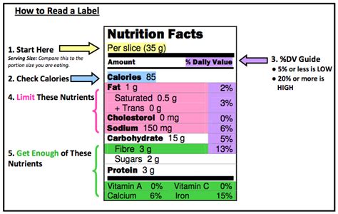 How To Read Nutrition Labels Proceed To Checkout