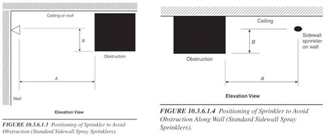 The best way is to have sprinkler systems to extinguish fire after being triggered by smoke or heat detectors in a building. Sprinkler Head Obstruction Distance Rules: Standard Spray ...