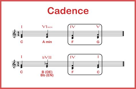 La Cadence Musicale Expliquée Simplement Les Bases De L Harmonie