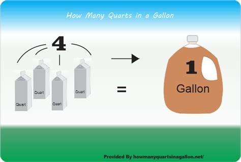 1 Gallon Equals How Many Quarts