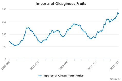 Imports Of Oleaginous Fruits Office For National Statistics