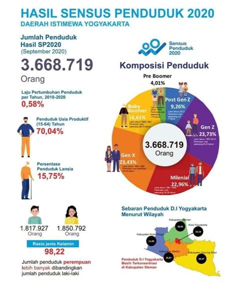 Gen Z Dan Milenial Dominan Ini Komposisi Penduduk Indonesia Riset