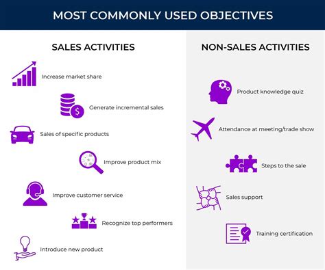 Best Strategies - Optimizing Sales to Increase Revenue