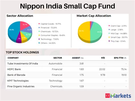 Nippon India Small Cap Fundg Ytd Return 101 These 5 Smallcap
