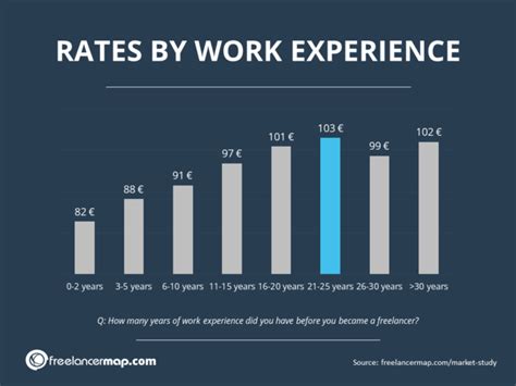 Freelance Rates And Pricing How Much Should You Charge