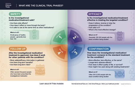 What Are The Phases Of Clinical Trials Clinical Trial Phases