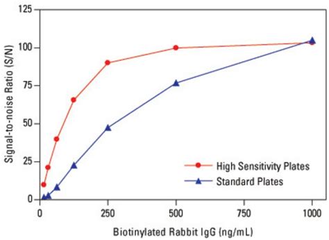 Pierce Streptavidin Coated High Sensitivity Plates Clear 8 Well Strip