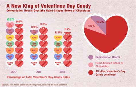 Map That Shows The Most Popular Valentines Day Candy In Each State Has