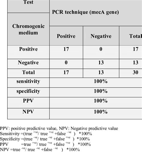 Sensitivity Specificity Ppv And Npv Of Chromogenic Medium And Pcr