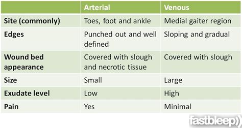 A brief definition and description of peripheral arterial disease and venous insufficiency. arterial vs venous insufficiency - Google Search ...