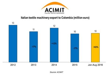 Italian Textile Machinery To Shine Through At Colombiatex