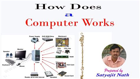 How Does Computer Works Youtube
