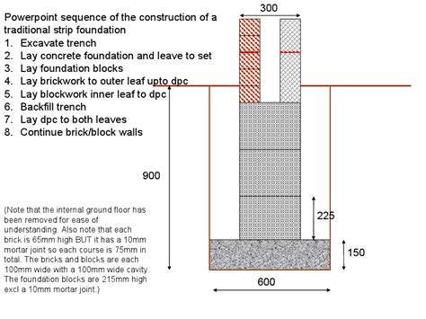 Building A Foundation Strip For A Brick Wall Extension Brick Wall