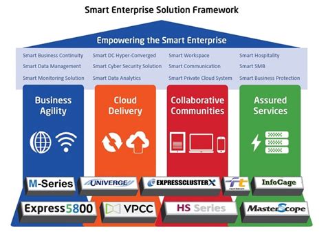 Smart Enterprise Platform Solutions Nec