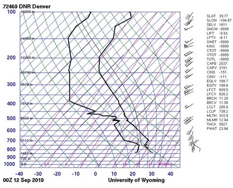 Clouds First Jamie Frankel Flow Visualization