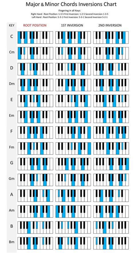 Major And Minor Chords Inversions Chart Piano Chords Chart Piano