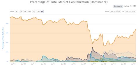 The recent divergence between the top dog and the rest of altcoins, has resulted in bitcoin dominance taking a nosedive to levels not seen since 2017 and 2018. Total Crypto Market Cap, Bitcoin Dominance & Volume ...