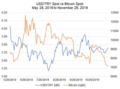For the week (7 days) date day 1 btw to inr changes changes % march 06, 2021: Bitcoin Price Correlations with Emerging Markets FX: USD/CNH, USD/INR in Focus