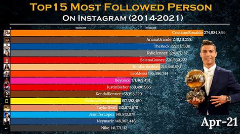 Top Most Followed Person On Instagram Highest