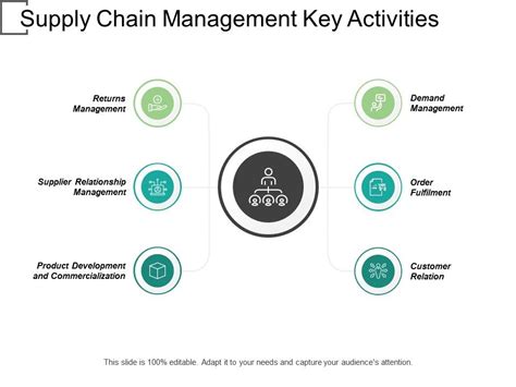 Supply Chain Management Key Activities Presentation Powerpoint
