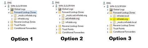 Active Directory Domain Naming Best Practices