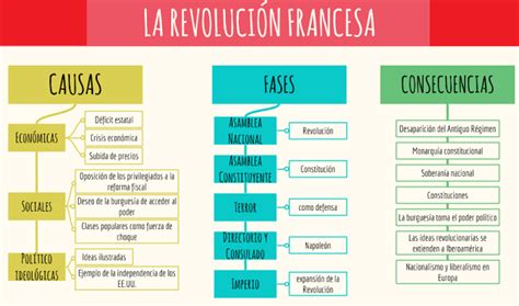 Revolución Francesa Mapa Conceptual ¡guía Paso A Paso