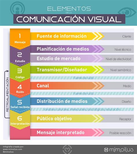 Diseño Gráfico Y Los Elementos De La Comunicación Visual