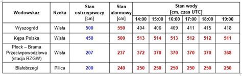 From climate v0.9.8 by bartosz czernecki. IMGW-PIB INFORMACJA HYDROLOGICZNA: Sytuacja na Wiśle na ...