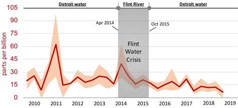 The Devastating Flint Water Crisis Wasnt Even The Citys Worst Lead