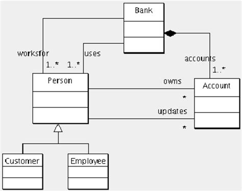 An Oo Class Model For The Bank Accountuser Interaction In Uml