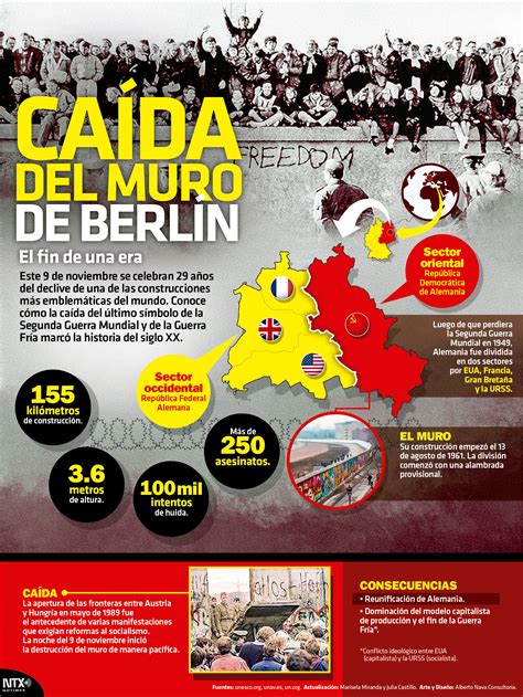 Hoy Tamaulipas Infografía Caída Del Muro De Berlín