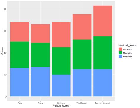 Siete pasos para mejorar tus gráficos de barras con ggplot2 en R