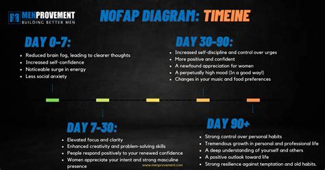 The Nofap Timeline What To Expect God Mode