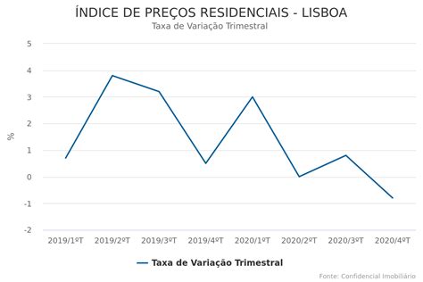 Lisboa Regista Descida De 08 No Preço Das Casas No 4º Trimestre