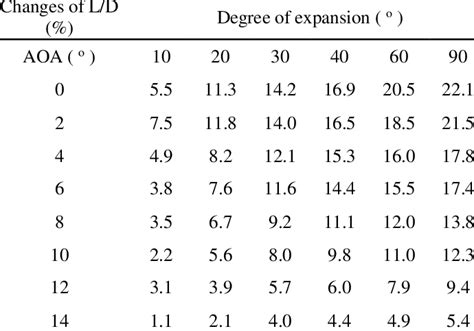 Percentage Changes In The Lift To Drag Ratios Under Different Spans