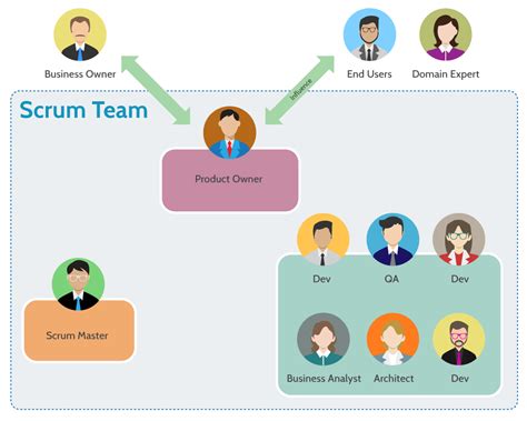 Agile Teams Roles Amp Structures That Work Riset
