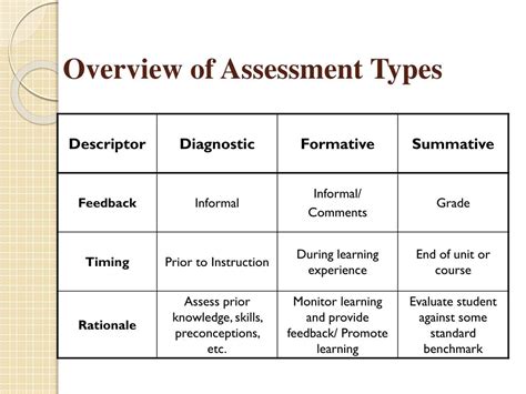 Assessment Types Of Assessment Prezentatsiya Onlayn Images