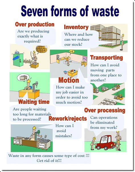 Seven Forms Of Waste Lean Manufacturing Operations Management Lean
