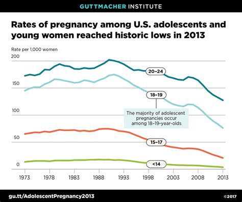 Pregnancy Rates Among Us Adolescents And Young Adults 19732013
