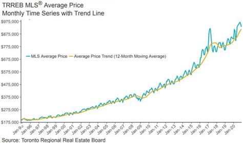 Toronto Housing Market Forecast 2021 Home Prices Houses For Sale 3